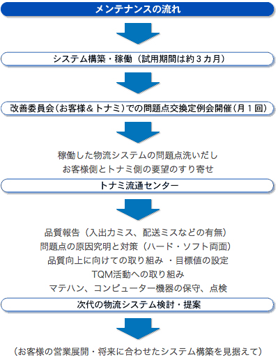 maintenance メンテナンス力